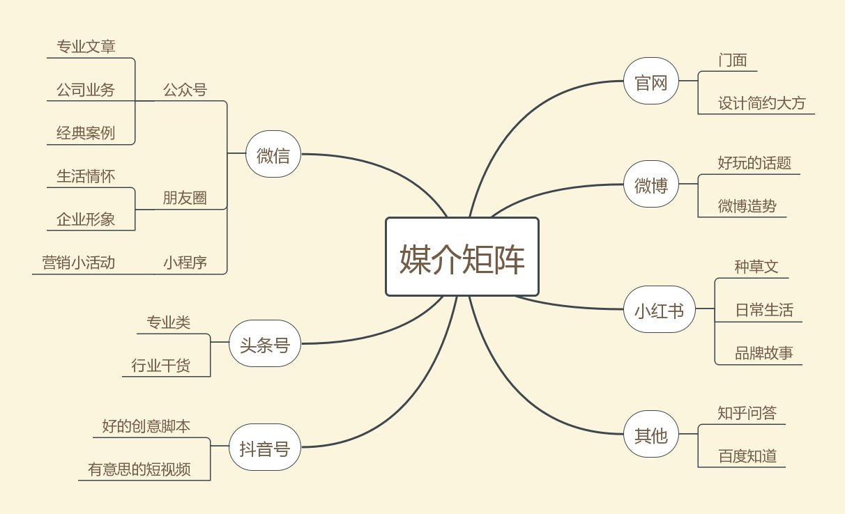 媒介矩陣